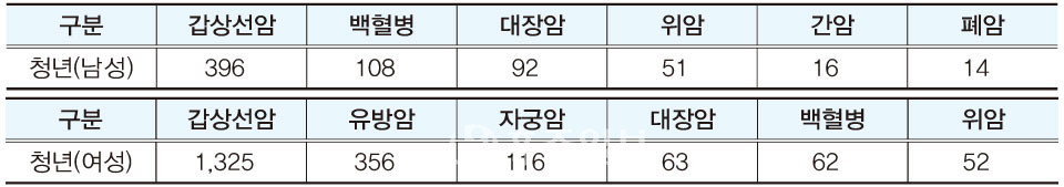 자료:국민건강보험공단 「건강보험자료」, (단위: 명)